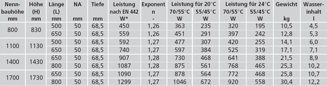 Abmessungen und Leistungen