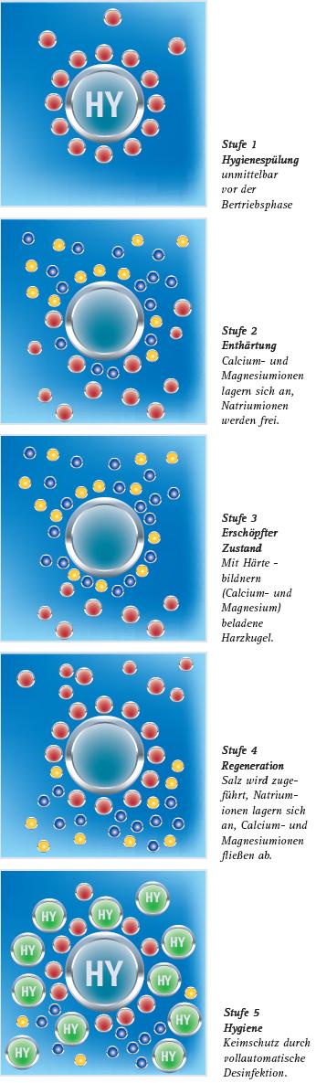 JUDO i-soft plus vollautomatische Enthärtungsanlage