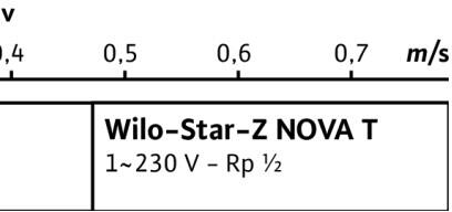 Wilo Star-Z NOVA T Trinkwasser Zirkulationspumpe, Zeitschaltuhr, Rp1/2 , 230V/7W