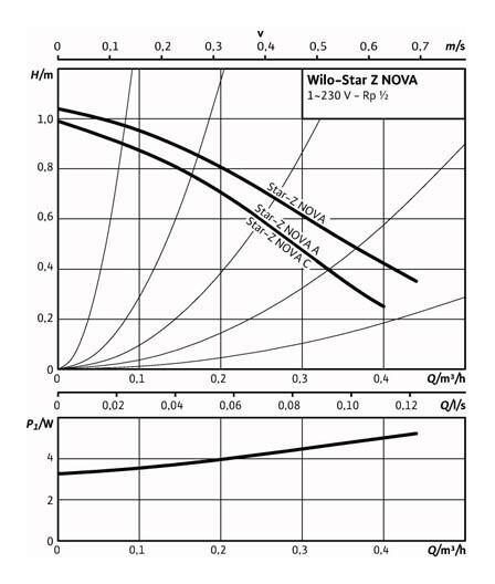 Wilo Nassläufer-Hocheffizienz-Pumpe Star-Z NOVA A DN 15