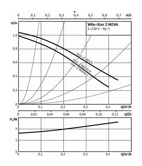 Wilo Nassläufer-Hocheffizienz-Pumpe Star-Z NOVA DN15