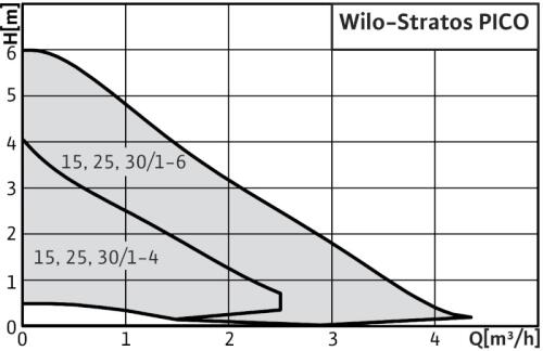 Wilo Stratos Pico Plus 25/1-6 BL=180mm