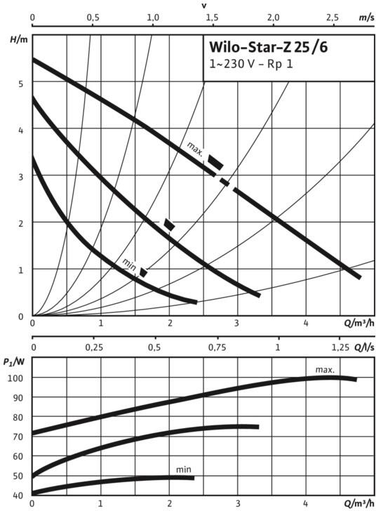 Wilo Nassläufer-Standardpumpe Star-Z 25/6-3, Rp 1 , 1x230V, 99W